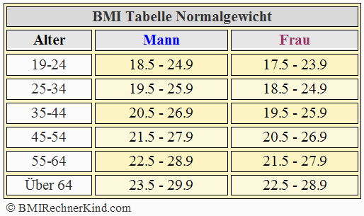 BMI Rechner Mann Tabelle Alter