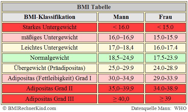 Bmi Amputation Rechner Body Mass Index Berechnen Bmi Rechner Kind