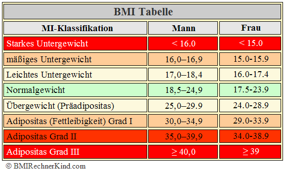 Ãœbergewicht BMI Tabelle Mann Frau. 