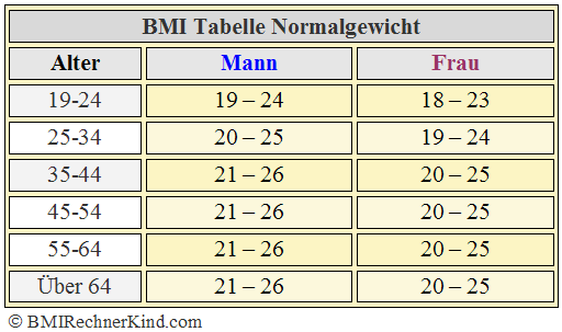 Bei männern bmi BMI bei